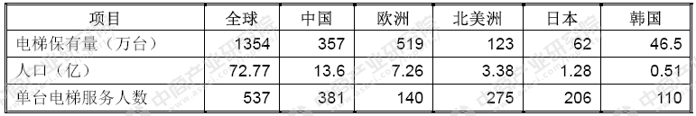 麻将胡了官网2017年中国电梯行业市场分析及预测：外资品牌占据主导民族品牌快速发