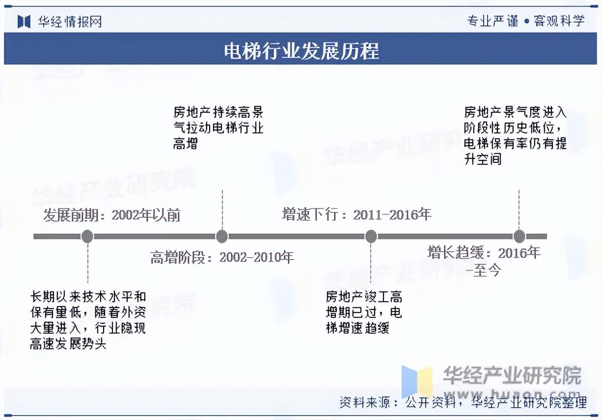 麻将胡了免费试玩2023年我国电梯发展现状及竞争格局分析