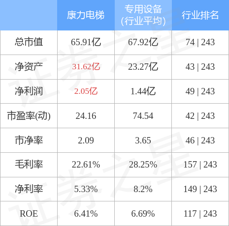 麻将胡了网站本周盘点（320-324）：康力电梯周涨024%主力资金合计净流出5