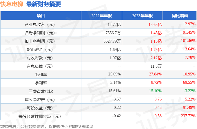 麻将胡了试玩快意电梯（002774）2023年年报简析：营收净利润同比双双增长盈