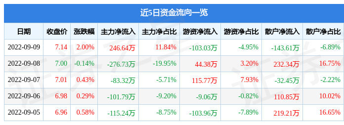 麻将胡了免费试玩-股票行情快报：快意电梯9月9日主力资金净买入24664万元